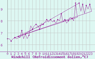 Courbe du refroidissement olien pour Platform P11-b Sea