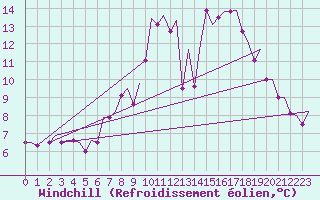 Courbe du refroidissement olien pour Eindhoven (PB)
