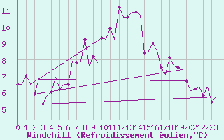 Courbe du refroidissement olien pour Wick