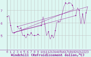 Courbe du refroidissement olien pour Euro Platform