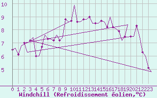 Courbe du refroidissement olien pour Orland Iii
