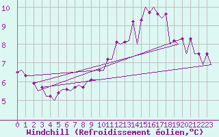 Courbe du refroidissement olien pour Platform J6-a Sea