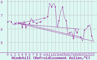 Courbe du refroidissement olien pour Deelen