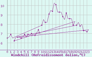 Courbe du refroidissement olien pour Islay