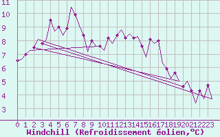Courbe du refroidissement olien pour Platform K14-fa-1c Sea