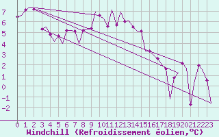Courbe du refroidissement olien pour Groningen Airport Eelde