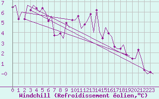 Courbe du refroidissement olien pour Eindhoven (PB)