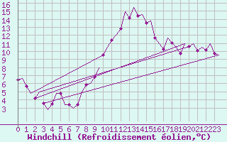 Courbe du refroidissement olien pour Frankfort (All)