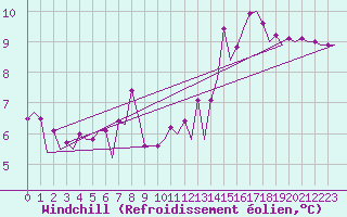 Courbe du refroidissement olien pour Platform J6-a Sea