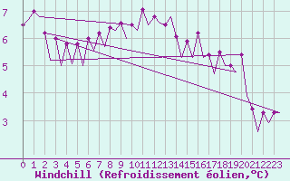 Courbe du refroidissement olien pour Platforme D15-fa-1 Sea