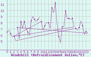 Courbe du refroidissement olien pour Platform L9-ff-1 Sea