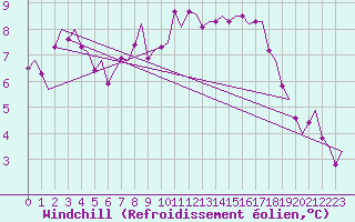 Courbe du refroidissement olien pour Tromso / Langnes