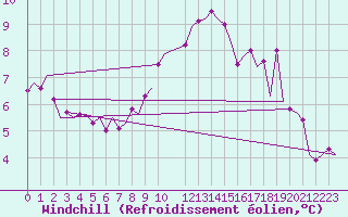 Courbe du refroidissement olien pour Beauvechain (Be)