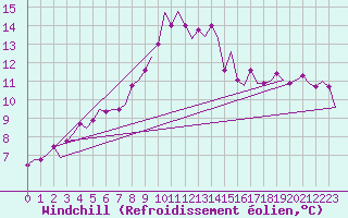 Courbe du refroidissement olien pour Bueckeburg