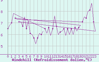 Courbe du refroidissement olien pour Duesseldorf