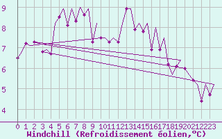 Courbe du refroidissement olien pour Vlieland