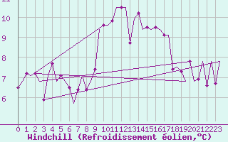 Courbe du refroidissement olien pour Noervenich