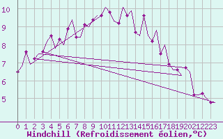 Courbe du refroidissement olien pour Amsterdam Airport Schiphol