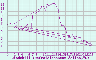 Courbe du refroidissement olien pour Constantine