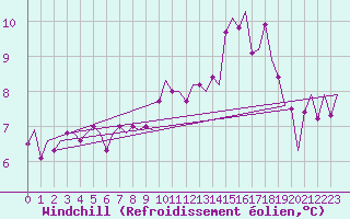 Courbe du refroidissement olien pour Bueckeburg