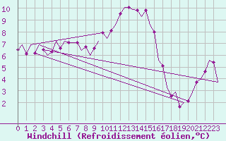 Courbe du refroidissement olien pour Vitoria