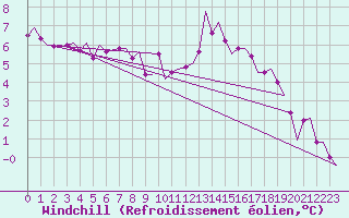 Courbe du refroidissement olien pour Schaffen (Be)