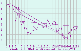 Courbe du refroidissement olien pour Fritzlar