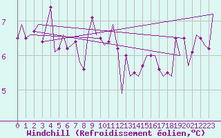 Courbe du refroidissement olien pour Ronneby