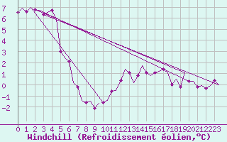 Courbe du refroidissement olien pour Holzdorf