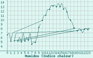 Courbe de l'humidex pour Asturias / Aviles