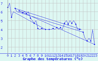 Courbe de tempratures pour Platform J6-a Sea