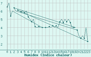 Courbe de l'humidex pour Platform J6-a Sea