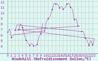 Courbe du refroidissement olien pour Madrid / Barajas (Esp)