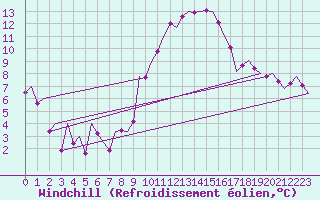 Courbe du refroidissement olien pour Schaffen (Be)