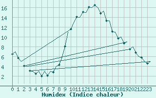 Courbe de l'humidex pour Pamplona (Esp)