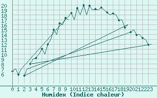 Courbe de l'humidex pour Rovaniemi