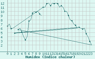 Courbe de l'humidex pour Amsterdam Airport Schiphol