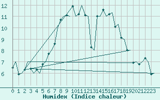 Courbe de l'humidex pour Rimini