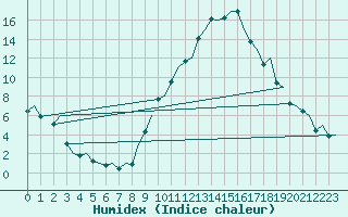 Courbe de l'humidex pour Pamplona (Esp)