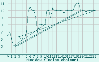 Courbe de l'humidex pour Bari / Palese Macchie