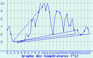 Courbe de tempratures pour Frankfort (All)