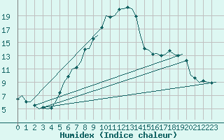 Courbe de l'humidex pour Frankfort (All)