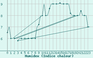 Courbe de l'humidex pour Venezia / Tessera