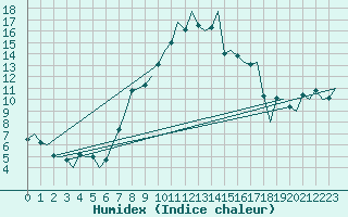 Courbe de l'humidex pour Augsburg