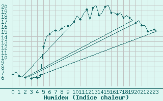 Courbe de l'humidex pour Oostende (Be)