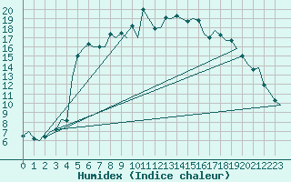 Courbe de l'humidex pour Mikkeli