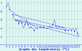 Courbe de tempratures pour Platform P11-b Sea
