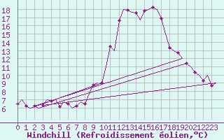 Courbe du refroidissement olien pour Granada / Aeropuerto