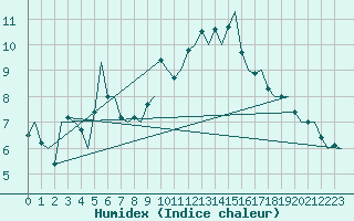 Courbe de l'humidex pour Dublin (Ir)