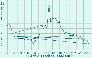 Courbe de l'humidex pour London / Heathrow (UK)